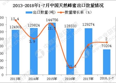 常州2018年1-7月中國蜂蜜出口量為70204噸 同比增長2%