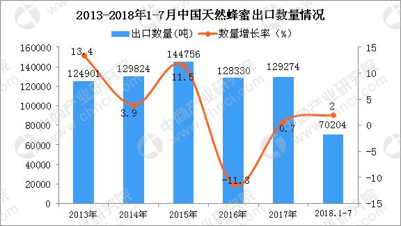 吳忠2018年1-7月中國蜂蜜出口量為70204噸 同比增長2%